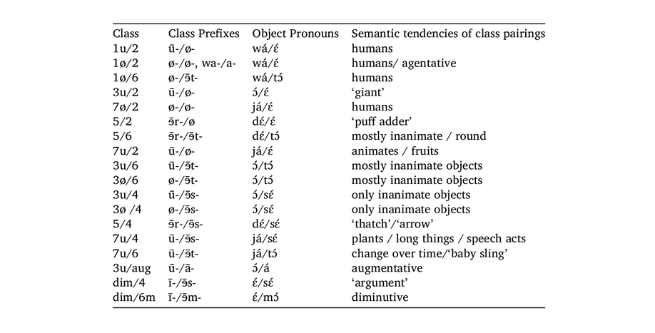 Semantics of u̱t‑Maꞌin noun classes