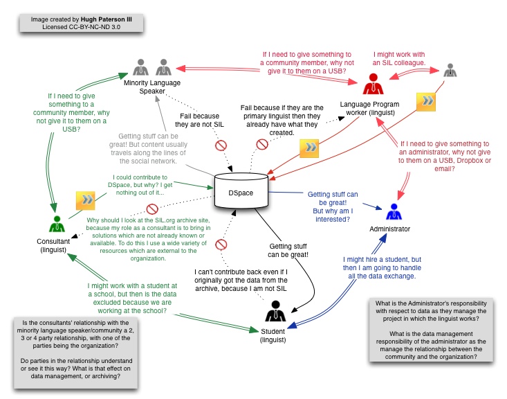 SIL Archive and its two multi-sided market representation