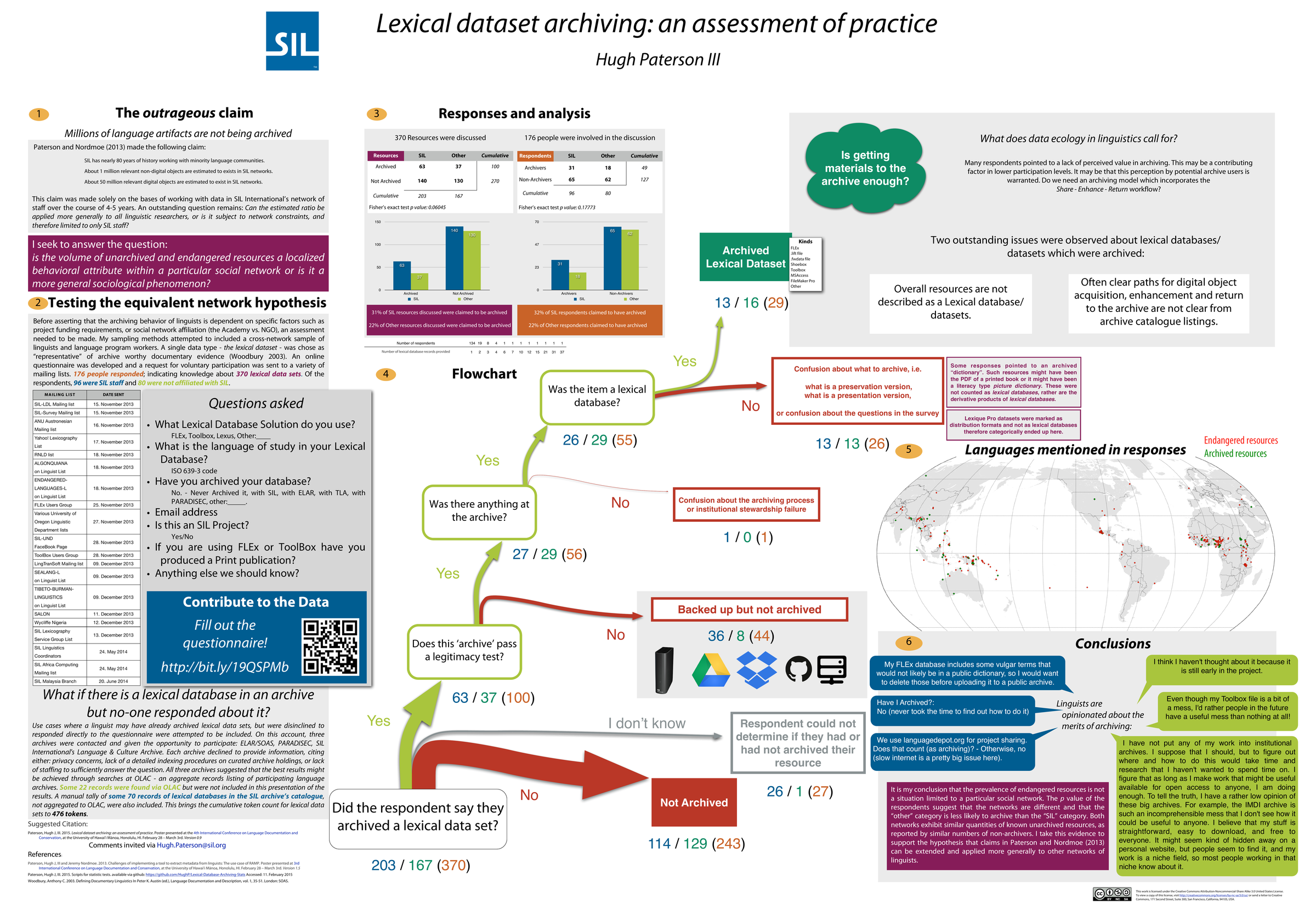 Lexical dataset archiving: an assessment of practice