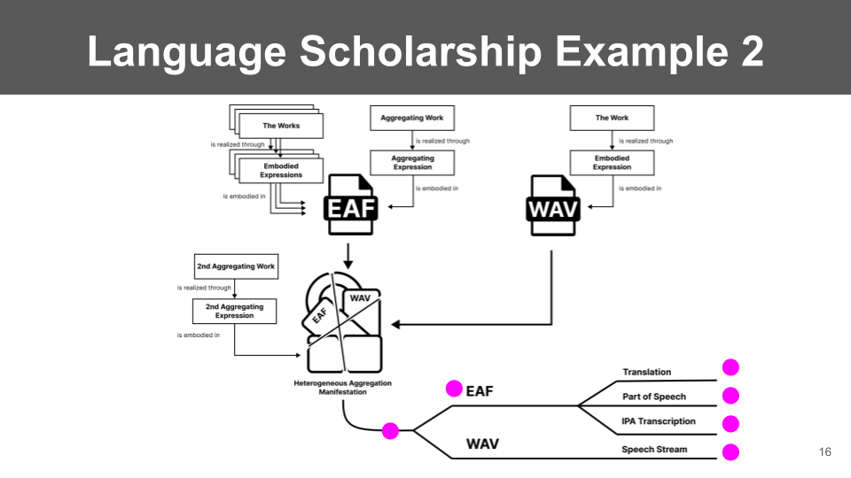 Applying Library Science Models to the Arrangement of Language ...